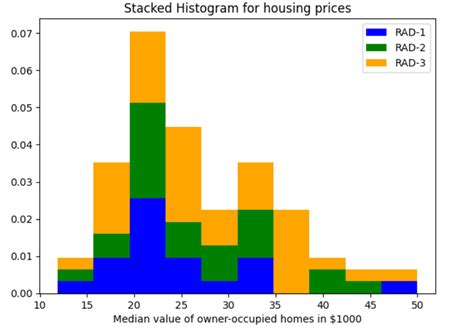 Histogram Plots using Matplotlib & Pandas: Python