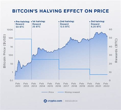 Halving Bitcoin le compte à rebours lancé par CoinMarketCAp