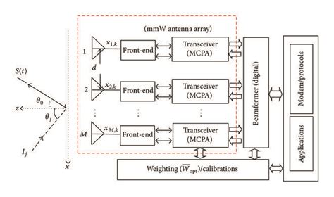 The Functional Block Diagram Of An Adaptive Antenna Array For Massive