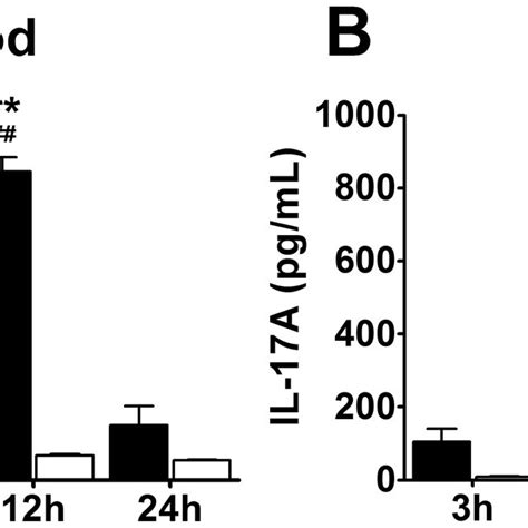 Cytokine Levels In Plasma And Peritoneal Lavage Fluid After