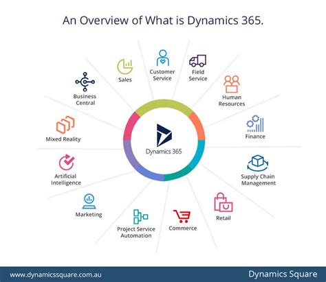 Dynamics 365 Modules Overview Microsoft Dynamics Crm Microsoft Dynamics Technology Solutions