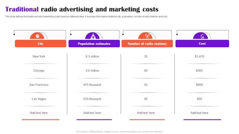 Traditional Radio Advertising And Marketing Costs Ppt Powerpoint