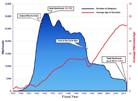 2 Size And Age Of The Us Nuclear Weapons Stockpile 1945 2017 12