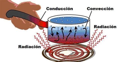 Podemos relacionarlo con el calor por convección Fundamenta Brainly lat