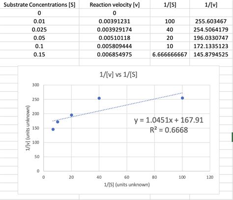 Solved Find The Equation For The Lineweaver Burk Plot From A