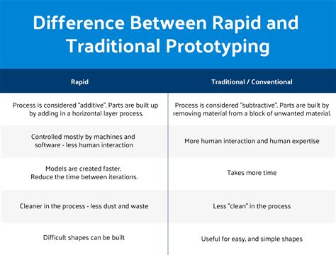 Rapid Prototyping Increasing Proficiency In Design