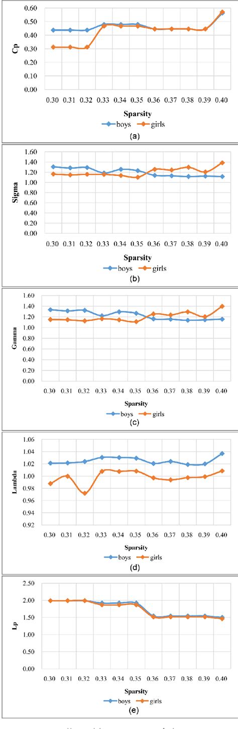 Pdf Sex Differences In Reconstructed Resting State Functional Brain