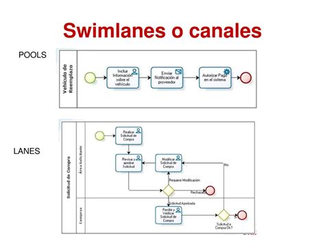 Modelamiento De Procesos Usando BPMN Y BizAgi Ppt Descargar