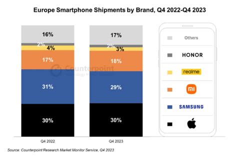 欧州のスマホ出荷は2023年第4四半期に前年同期比3減ながら復活の兆し Counterpoint