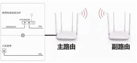 有线路由器接无线路由器怎么设置（路由器线怎么连接图解） 小鸟之芯