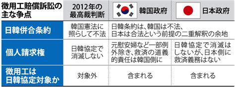 徴用工訴訟：賠償なら日韓関係打撃 上告審30日判決 毎日新聞