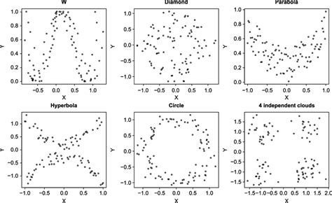 Six Simulated Examples Of Unusual Bivariate Distributions A Sample Of