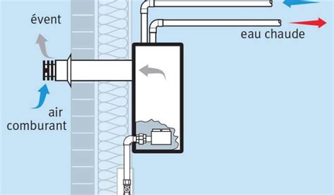 comment installer un chauffe eau a gaz Une maison à rénover