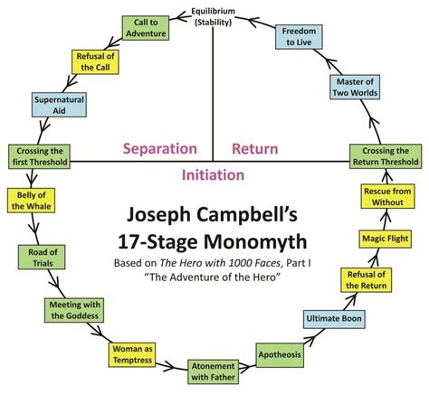 Joseph Campbell Hero S Journey Book Pdf Kurtis Singletary