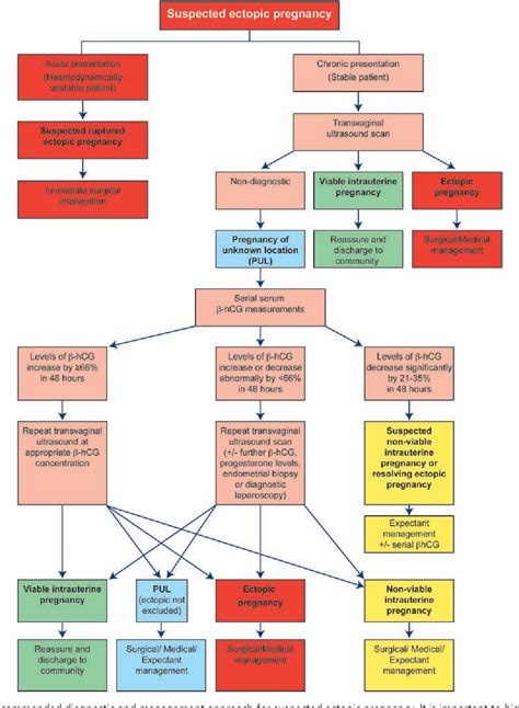 Figure 2 From Diagnosis And Management Of Ectopic Pregnancy Semantic