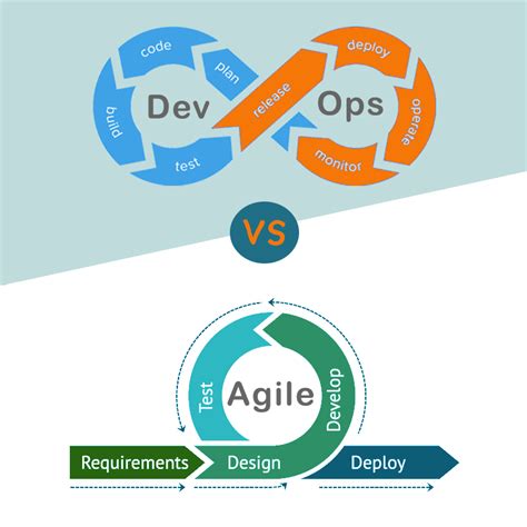 Devops V S Agile