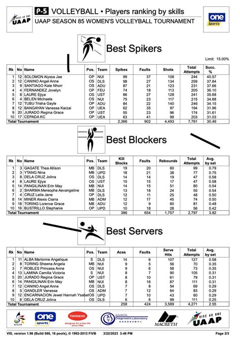 On Twitter MVP Frontrunners Canino 1 Scorer 2 Spiker 7