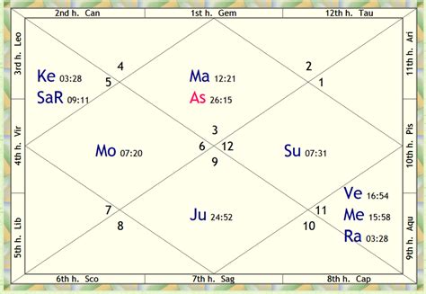 7. Auspicious Dates (Electing a Pure Horoscope for Success) – Astroview