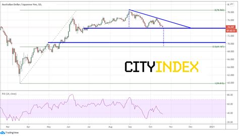 Aussie Pairs Nearing Key Support AUD CAD AUD JPY AUD USD