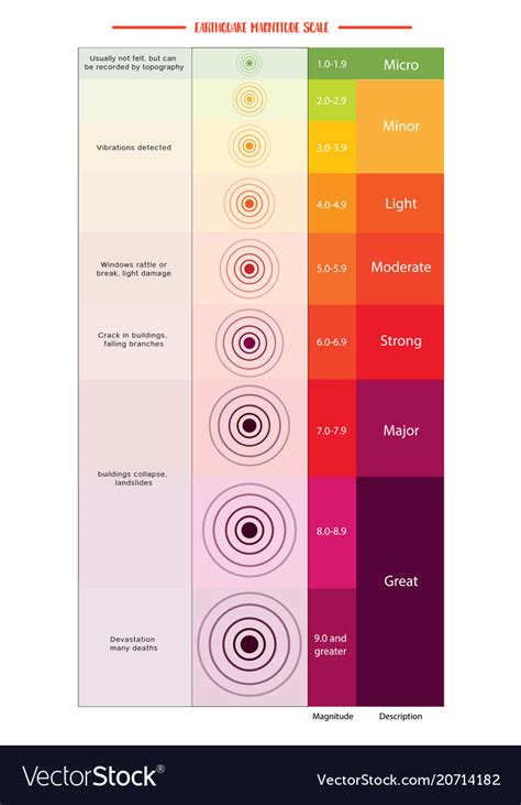 Earthquake magnitude scale Royalty Free Vector Image