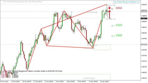 Bearish Megaphone Pattern Currently Visible On AUDCAD H4 Chart Copy