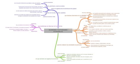 Economia Y Actividades Economicas Coggle Diagram