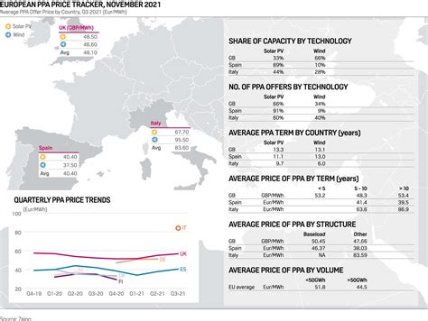 European PPAs Offered Safe Harbor During Q3 Power Price Storm Zeigo