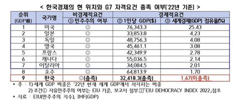 한경협 ‘한국경제 G7 경제력 달성 가능성과 과제 보고서 발간 한국 매년 35 성장률 달성시 ‘30년 G7 경제력 달성 가능