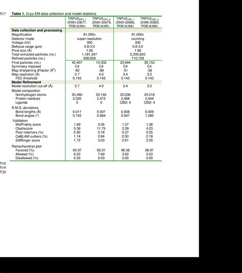 Table From Molecular Mechanism Of Trpv Channel Modulation By