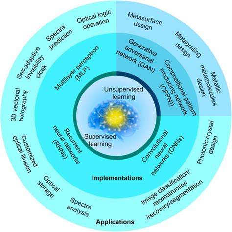 Frontiers Deep Learning For Photonic Design And Analysis Principles