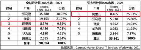 Gartner发布2021年全球云计算市场份额 阿里云全球第三亚太第一 雷峰网