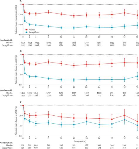 Effect Of Dapagliflozin On Urinary Albumin Excretion In Patients With