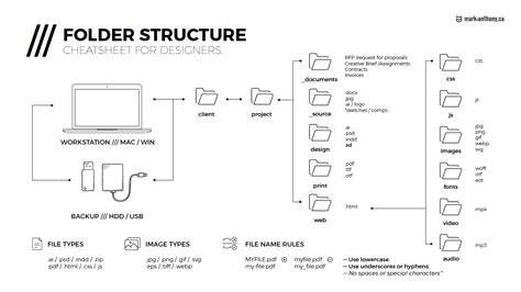 File Management & Folder Structure Infographic for Designers - mark-anthony.ca