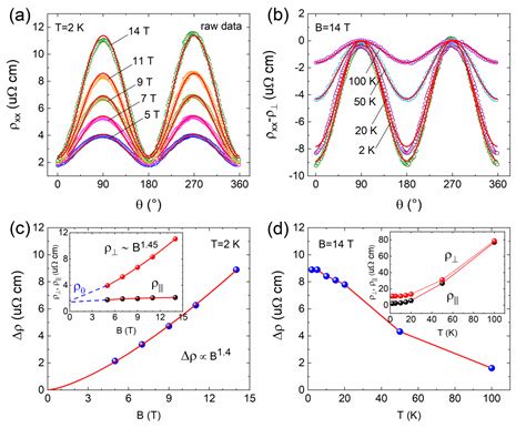 Figure 2 From Origin Of Planar Hall Effect In Type Ii Weyl Semimetal