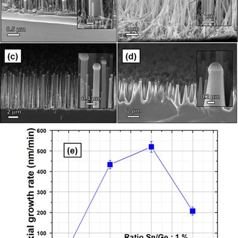 SEM Images Of GeSn NWs Grown On Ge 111 Substrates At A Sn Ge Ratio Of