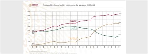 Almacenamiento Del Gas Natural En M Xico