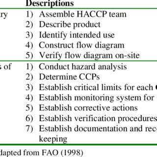 HACCP Principles What Are The Steps Of HACCP