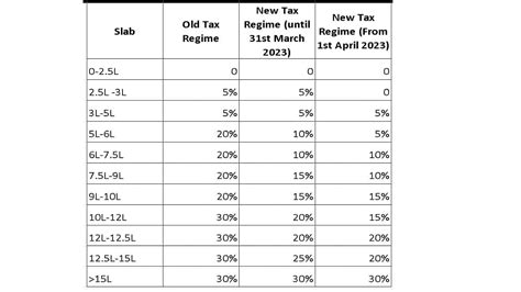 Revised New Tax Regime In Budget 2023 Comparison Table