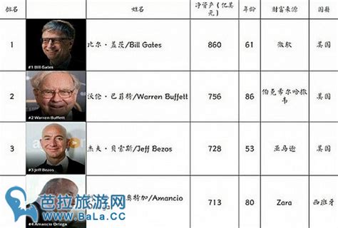 全球富豪榜2017排行榜：盖茨蝉联首富 泰国首富苏旭明排第69芭拉旅游网