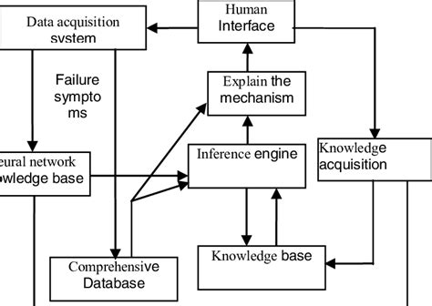 Expert System Model Diagram Download Scientific Diagram