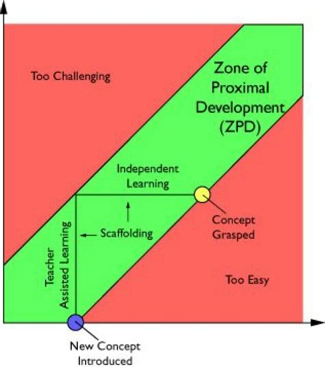 Zone Of Proximal Development In The Classroom