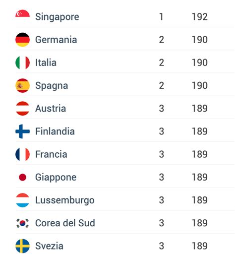 La classifica 2023 dei passaporti più potenti al mondo spoiler l