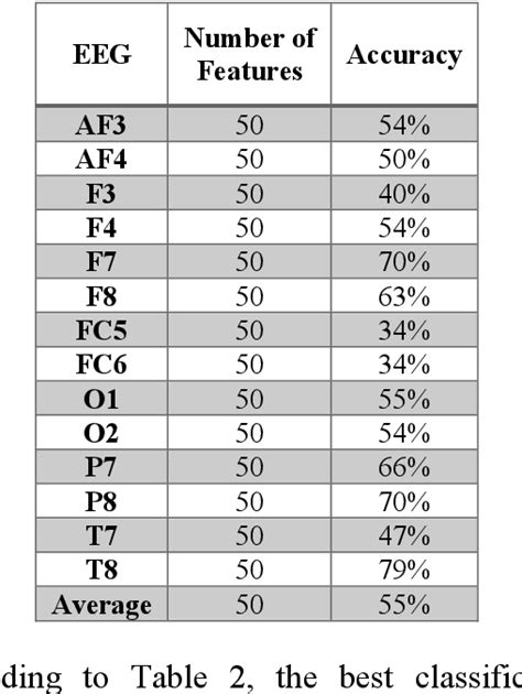 Table 1 From Feature Selection With Sequential Forward Selection