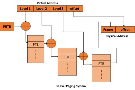 Multilevel Paging Coding Ninjas