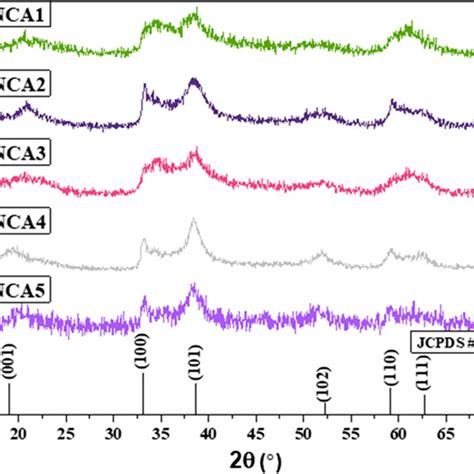 Xrd Patterns Of Precursor Samples At Different Synthesized Conditions Download Scientific Diagram