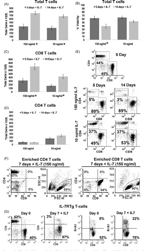 Figure From The Interaction Of Lck And The Cd Co Receptor Alters The