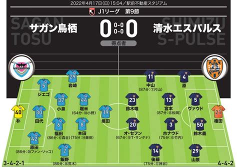 【j1採点＆寸評】鳥栖0 0清水｜オ・セフンを封じた鳥栖dfがmom。鈴木唯は要所で存在感を発揮も サッカーダイジェストweb