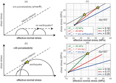 A Analysis Of Effective Stress For Fluid Extraction Pore Pressure