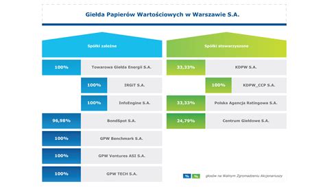 Raport Roczny Gpw Struktura Grupy Kapita Owej