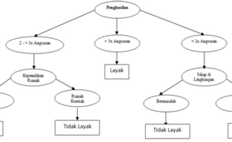 Contoh Soal Pohon Keputusan Dan Jawabannya Get Sekolah Kita